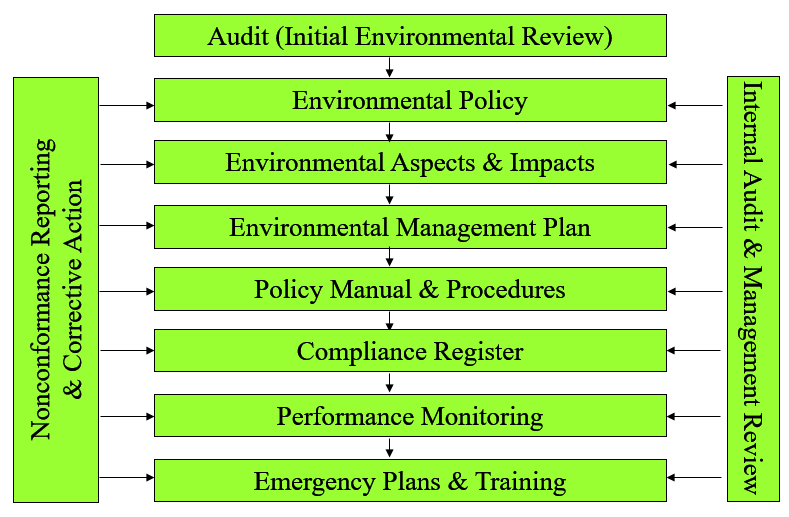 Aspect and impact register iso 14001 requirements 2017