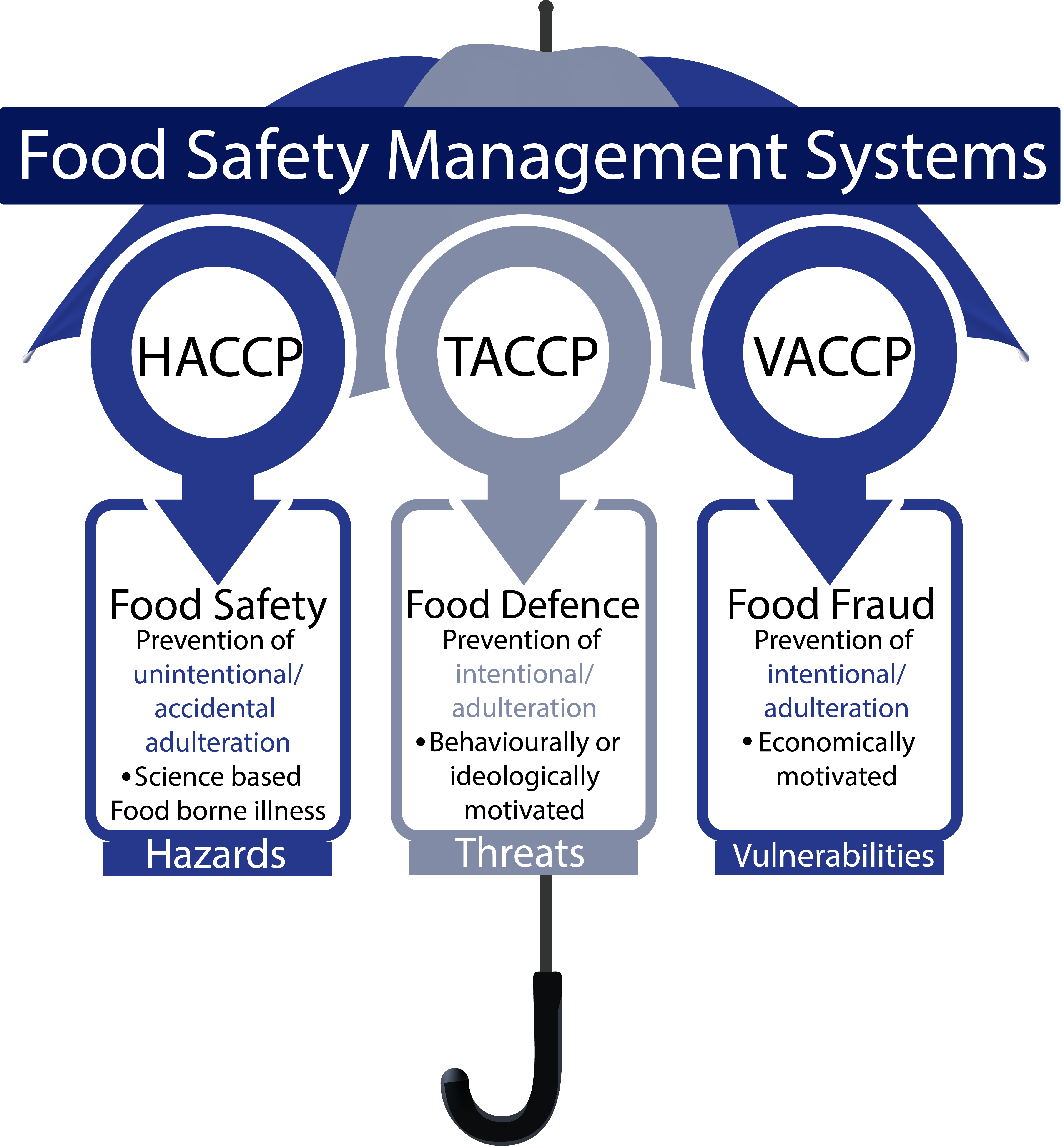 Food Safety Management Systems HACCP_TACCP_VACCP