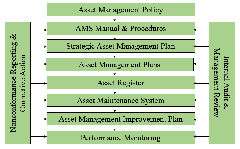 ISO 55001 | Asset Management System | ISO Certification | Auditing