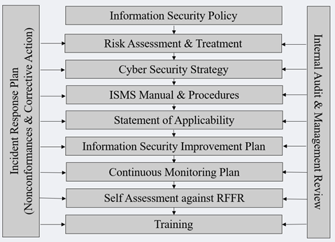DESE RFFR ISMS Information Security Management System ISO 27001 Implementation Table