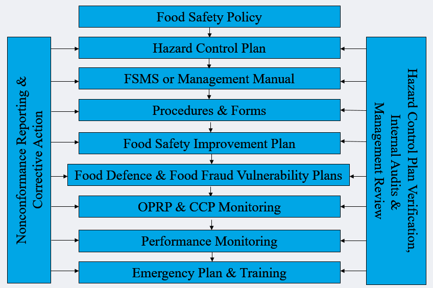 Implementing FSSC 22000 Food Safety Management Systems 