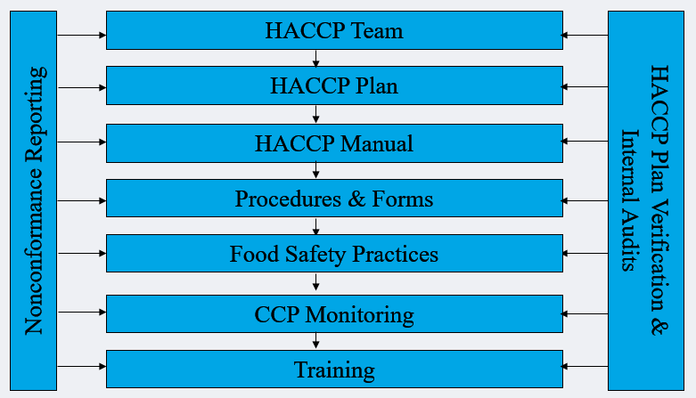 Implementing HACCP Food Safety Programs