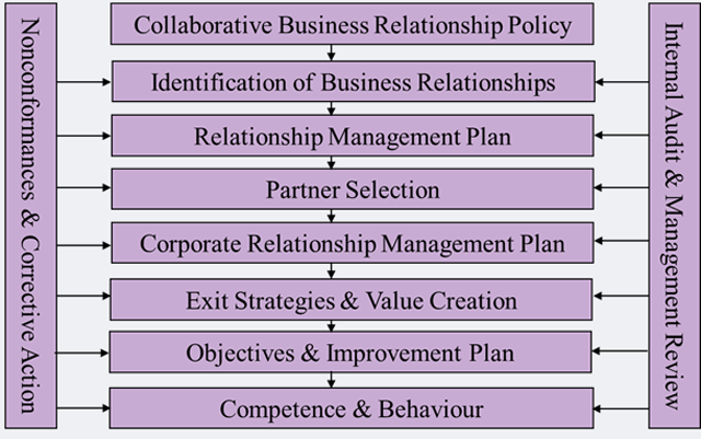ISO 44001 collaborative relationship certification mark