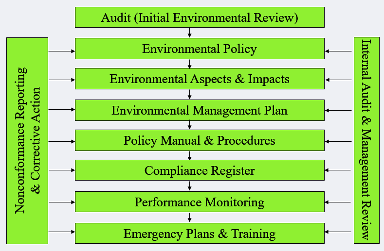 Implementing ISO 14001 - Environmental Management System Certification