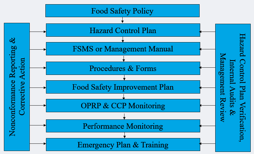 Implementing ISO 22000 - Food Safety Management Systems