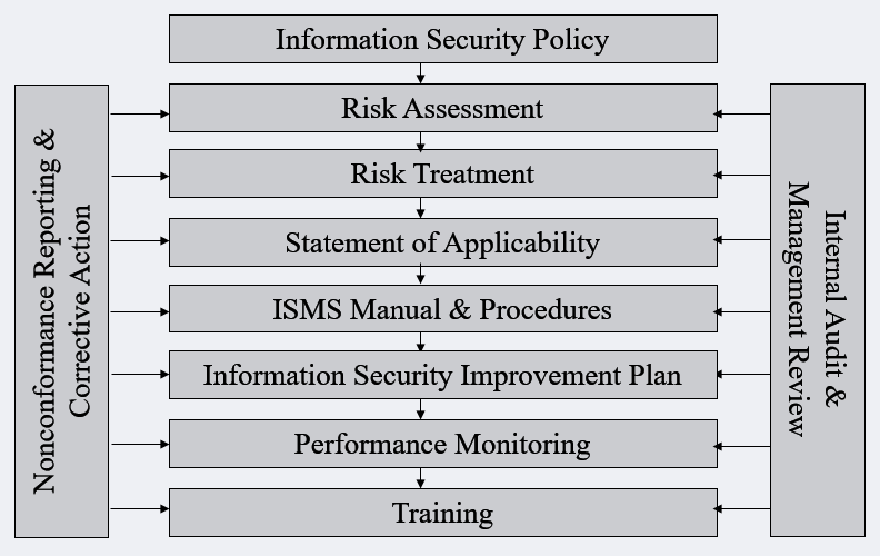 Implementing ISO 27001 - Information Security Management Systems ISMS