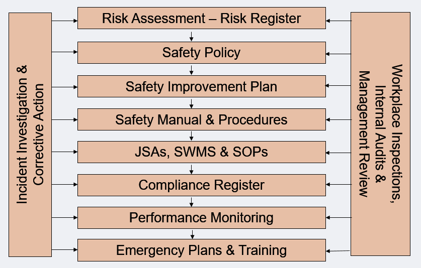 Implementing ISO 45001 - Safety Management Systems