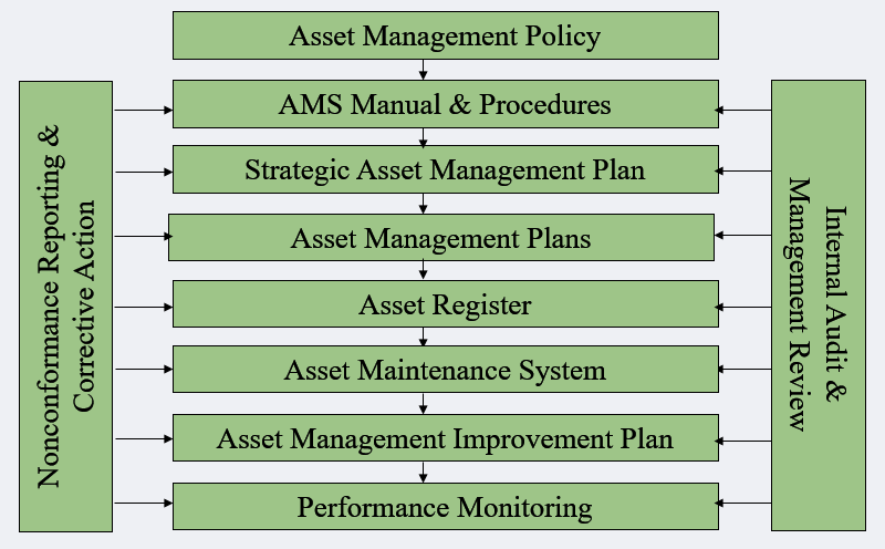 Implementing ISO 55001 - Asset Management Systems
