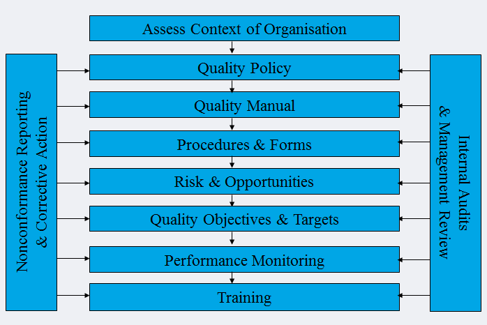 Implementing ISO 9001 - quality management systems