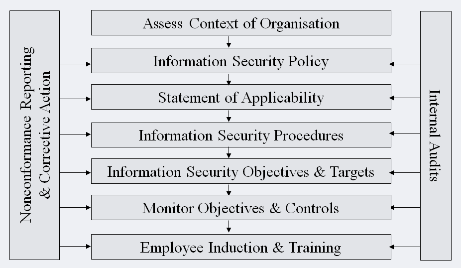 Information Security Management System Table