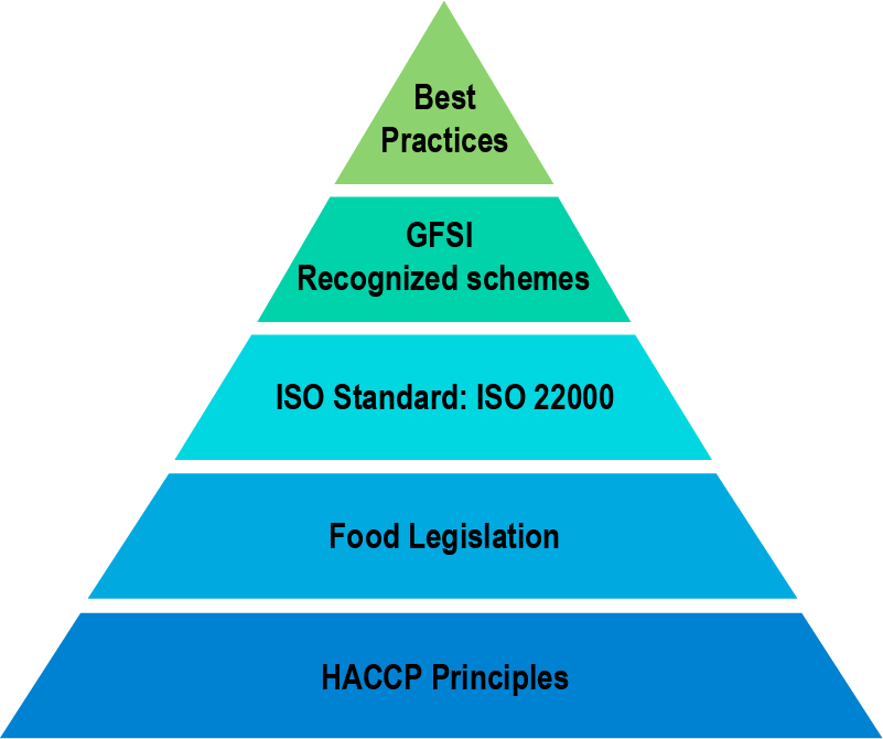 Elements of all GFSI recognised schemes