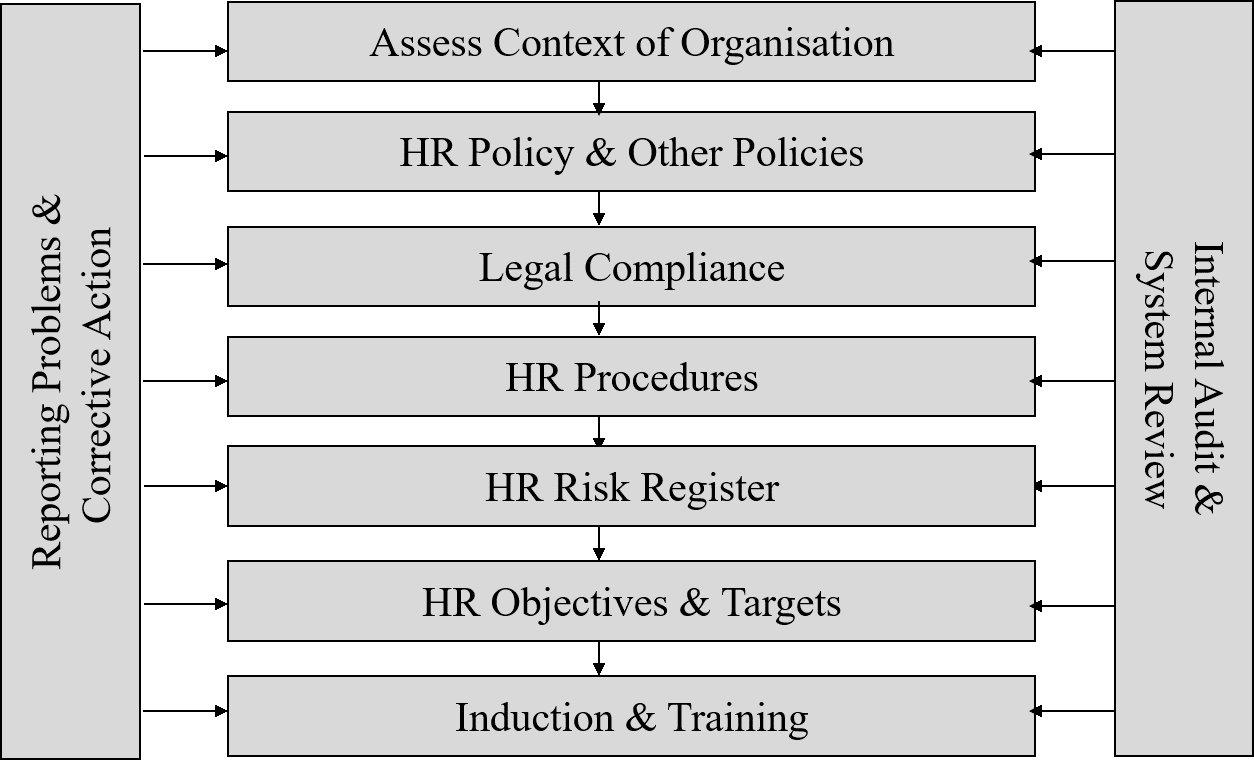 hr compliance management system requirements
